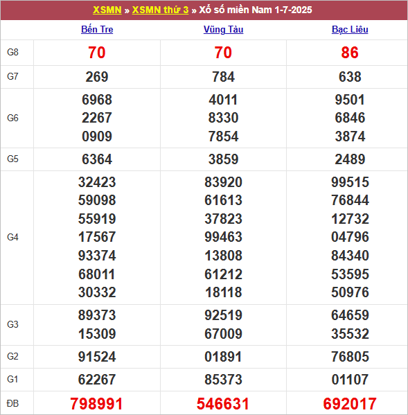 Bảng kết quả kỳ trước 1/7/2025