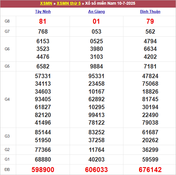 Bảng kết quả kỳ trước 10/7/2025