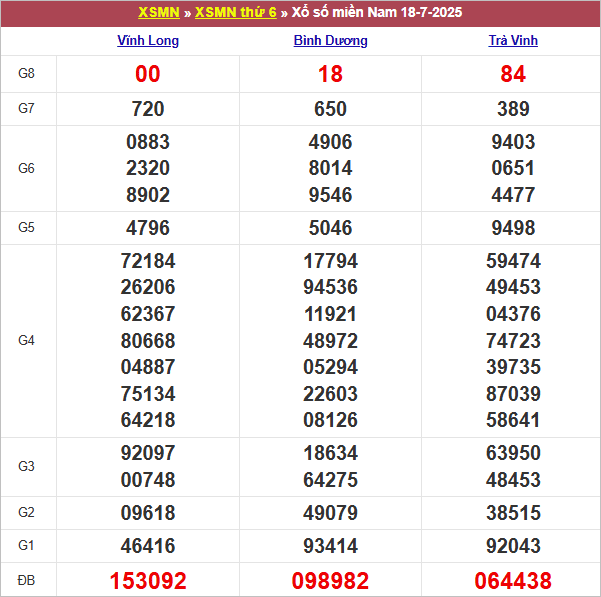 Bảng kết quả kỳ trước 18/7/2025