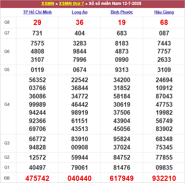 Bảng kết quả kỳ trước 12/7/2025