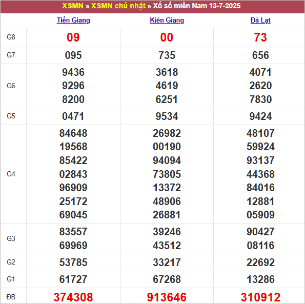 Bảng kết quả chủ nhật tuần trước 13/7/2025