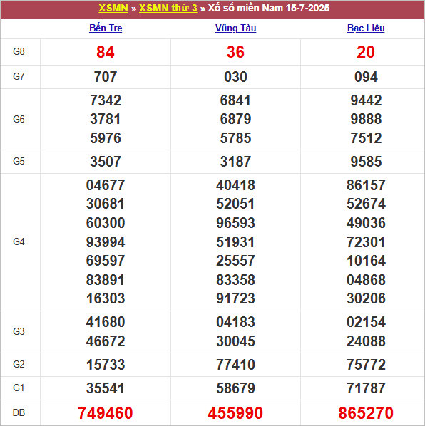 Bảng kết quả kỳ trước 15/7/2025