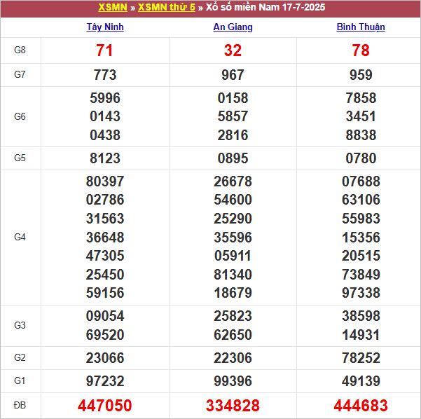 Bảng kết quả kỳ trước 17/7/2025