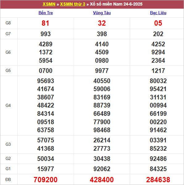 Bảng kết quả kỳ trước 24/6/2025