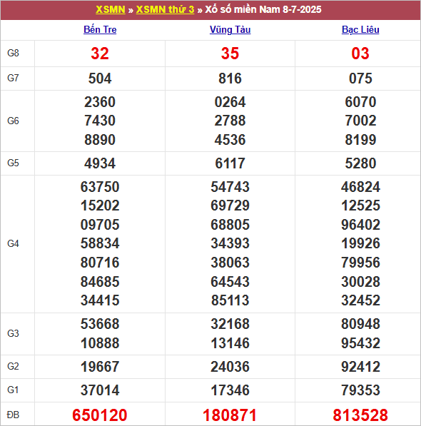 Bảng kết quả kỳ trước 8/7/2025