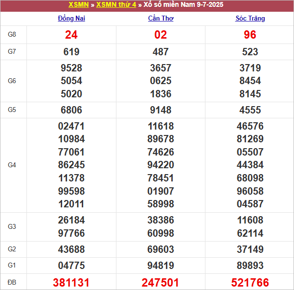 Bảng kết quả thứ 4 tuần trước 9/7/2024