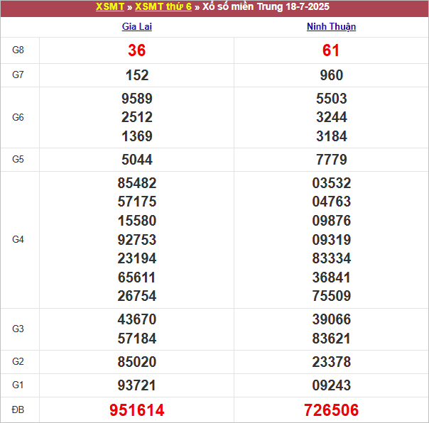 Bảng kết quả kỳ trước 18/7/2025
