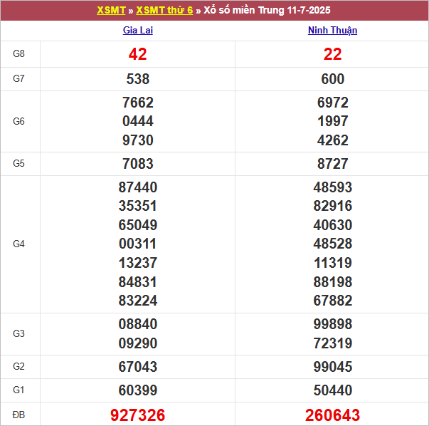 Bảng kết quả kỳ trước 11/7/2025