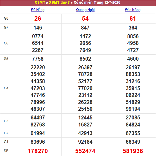 Bảng kết quả tuần trước 12/7/2025