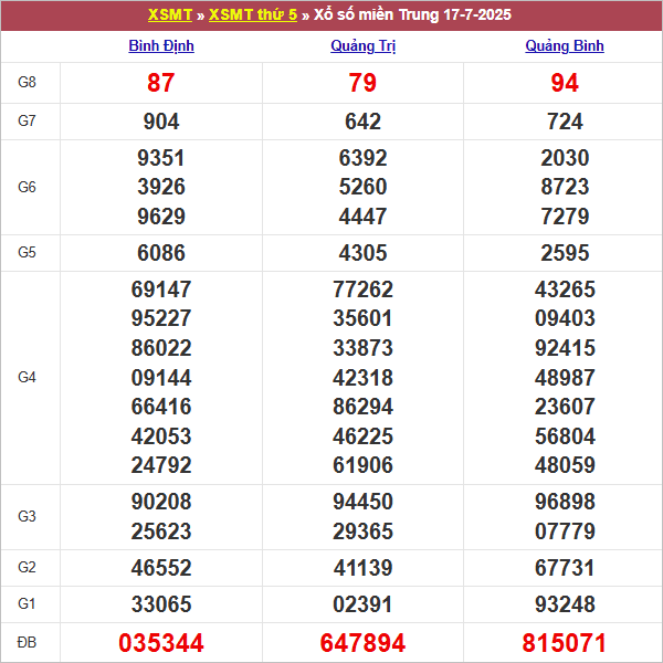 Bảng kết quả kỳ trước 17/7/2025