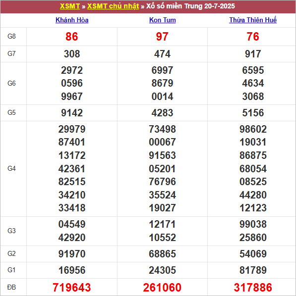 Bảng kết quả chủ nhật tuần trước 20/7/2025