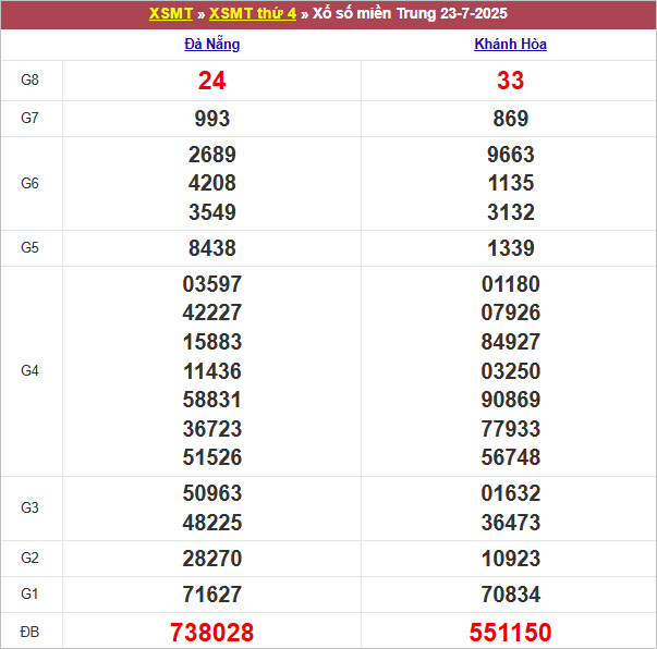 Bảng kết quả thứ 4 tuần trước 23/7/2025