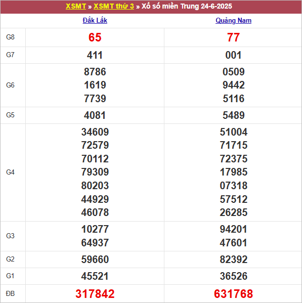 Bảng kết quả kỳ trước 24/6/2025