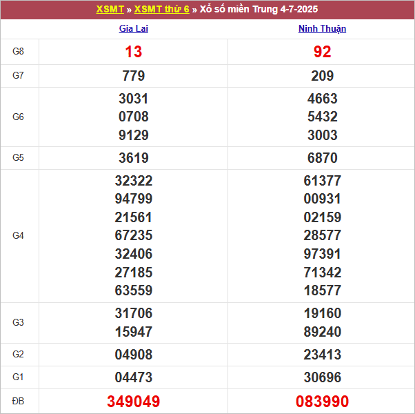 Bảng kết quả kỳ trước 4/7/2025