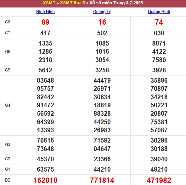 Bảng kết quả kỳ trước 3/7/2025