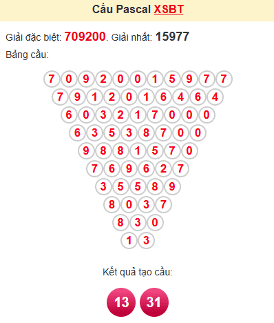 Cầu pascale XSBT 1/7/2025