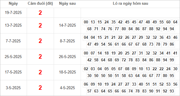 Bảng kết quả câm đuôi 2 hôm sau ra lô gì?