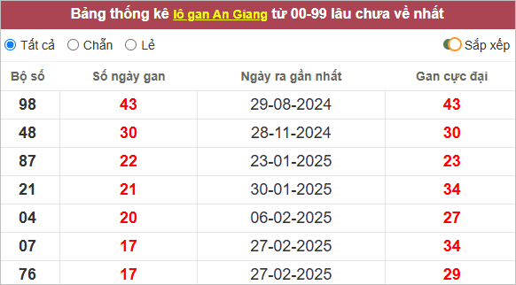 Thống kê lô khan An Giang lâu ra
