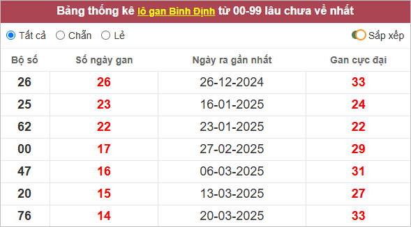 Thống kê lô gan Bình Định lâu về