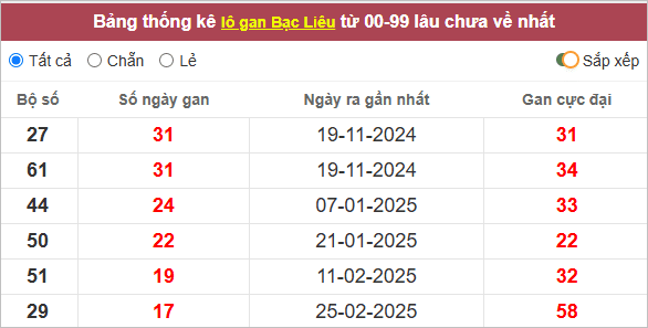 Thống kê lô gan Bạc Liêu gan lì