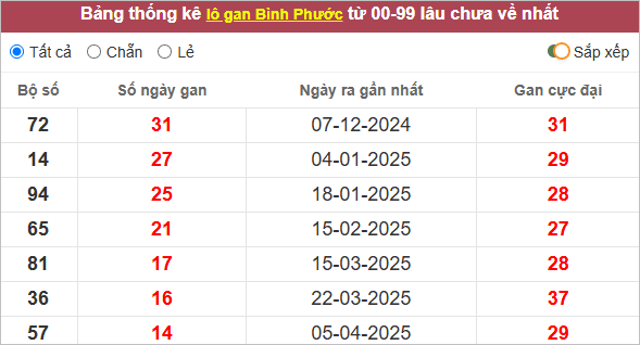 Thống kê lô tô Bình Phước gan nhất