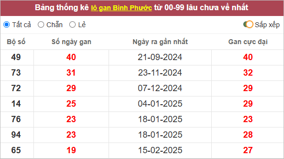 Thống kê lô tô Bình Phước gan nhất