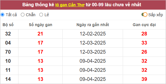 Thống kê lô gan Cần Thơ lâu về