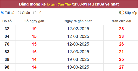 Thống kê lô gan Cần Thơ lâu về
