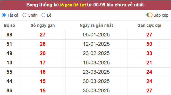 Thống kê loto Đà Lạt (Lâm Đồng) gan lì
