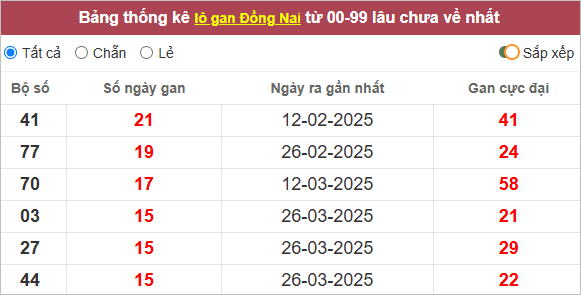 Thống kê lô gan Đồng Nai lâu ra