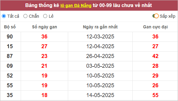 Thống kê lô gan Đà Nẵng lâu ra