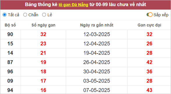 Thống kê lô gan Đà Nẵng lâu ra