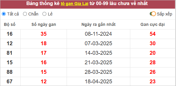 Thống kê lô gan Gia Lai lâu về