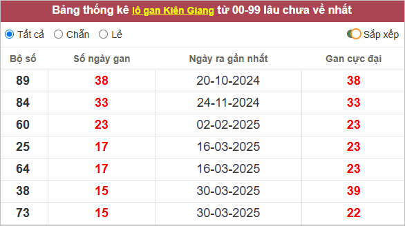 Bảng lô gan Kiên Giang lâu ra