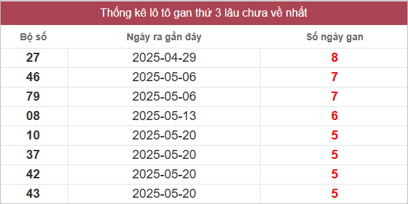 Bảng lô gan lâu chưa ra