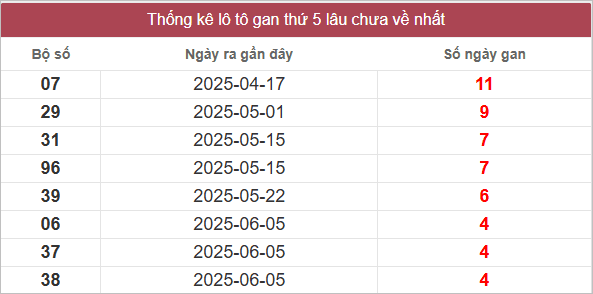 Bảng lô tô gan lâu chưa về