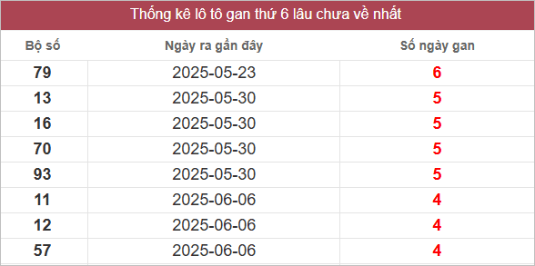 Bảng lô gan lâu chưa về