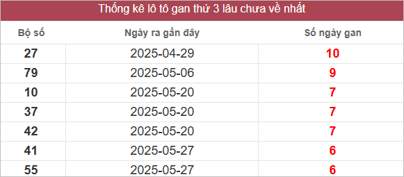 Bảng lô gan lâu chưa ra