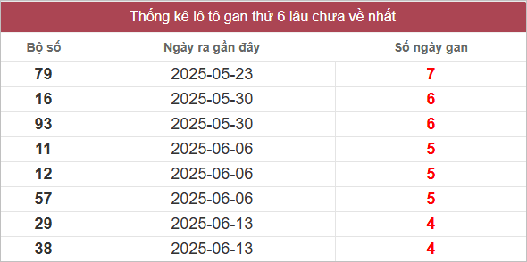 Bảng lô gan lâu chưa ra