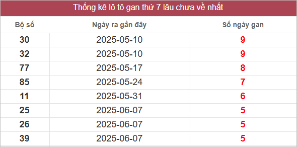 Bảng lô gan lâu ra nhất