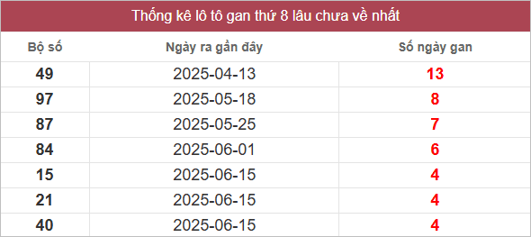 Bảng lô gan miền Nam chủ nhật lâu chưa về