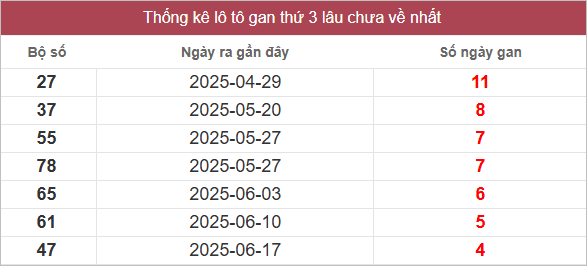 Bảng lô gan lâu chưa về
