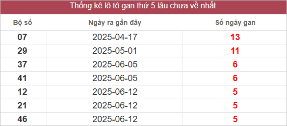 Bảng lô tô gan lâu chưa về