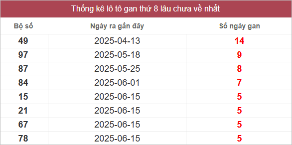 Bảng lô gan miền Nam chủ nhật lâu chưa về