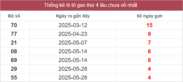 Bảng lô gan lâu ra nhất