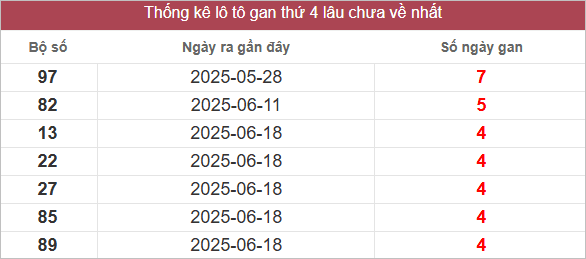 Bảng lô gan lâu chưa về