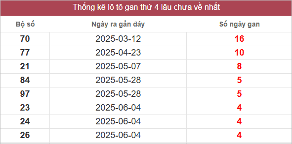 Bảng lô gan lâu chưa về