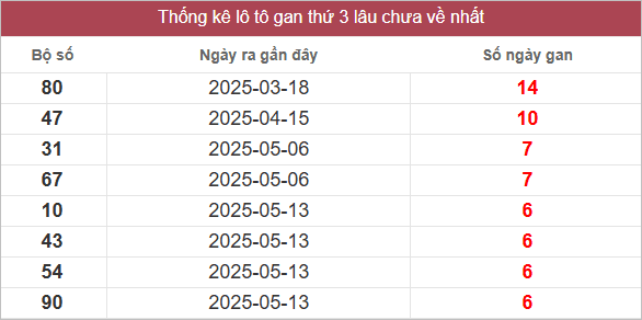 Bảng lô gan lâu ra nhất