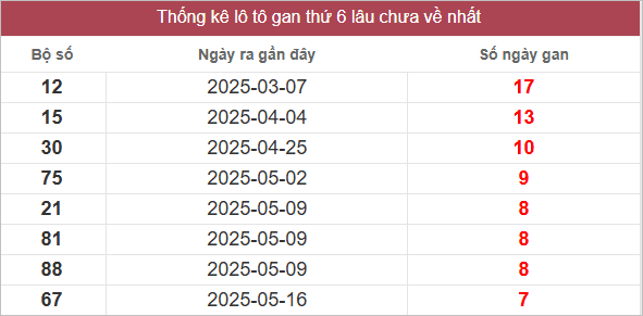 Bảng lô gan mới nhất