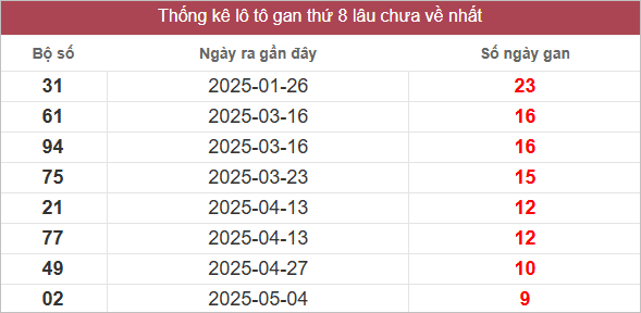 Bảng lô gan lâu chưa về